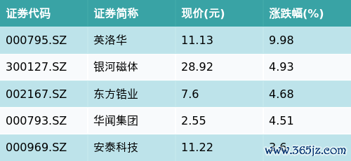 实盘杠杆平台 ETF最前线 | 嘉实中证稀土产业ETF(516150)早盘上涨1.0%，稀土永磁主题走强，英洛华上涨9.98%